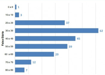 Quem tem entre 30 e 39 anos está mais suscetível a Covid-19 em Franca