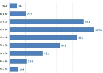 Mortes por covid-19 prosseguem em Franca e atinge quem tem menos de 50 anos