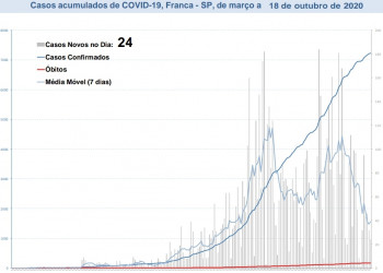 Ocupação de leitos de UTI SUS em Franca está controlada