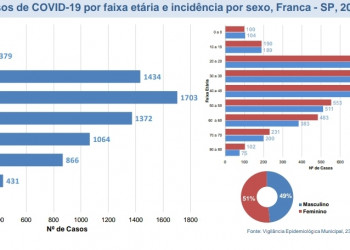 Franca está com média de 35 mortes/mês em decorrência da covid-19