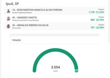 Resultado parcial em Ipuã: Dr. Ronywerton (PTB) aparece vencendo Zói da Borracharia