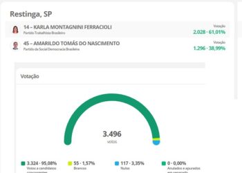 Resultado parcial em Restinga, Karla Ferracioli (PTB) vai vencendo Amarildo (PSDB)