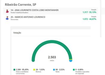 Parcial na região: Ana Montanher (PTB) aparece na frente em Ribeirão Corrente