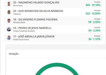 Parcial em São Joaquim da Barra, Schmidt (MDB) vai sinalizando voltar em 2021