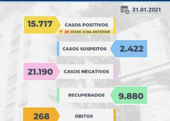 Franca tem média mensal de 29 mortes por covid-19