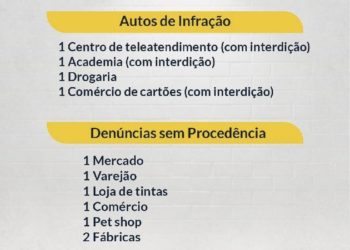Academia tenta driblar Patrulha Covid, mas é autuada após esconder 23 clientes