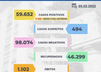 Franca chega a marca histórica de ter mais de 12,2 mil casos ativos de covid-19